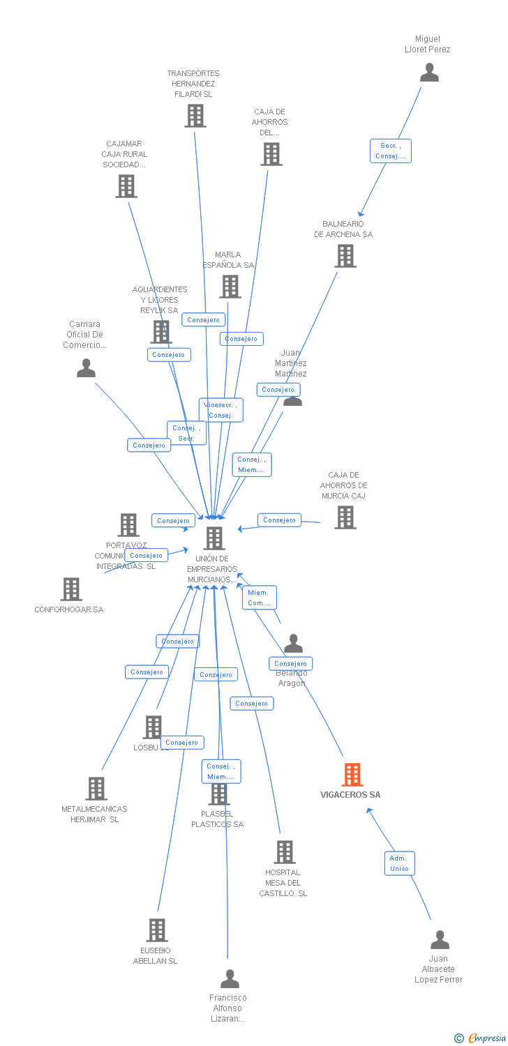 Vinculaciones societarias de VIGACEROS SA