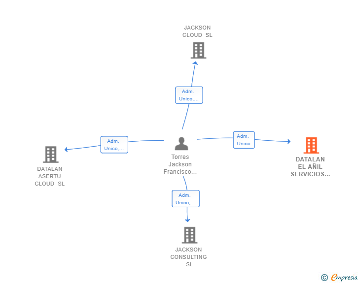 Vinculaciones societarias de DATALAN EL AÑIL SERVICIOS Y SOLUCIONES SL