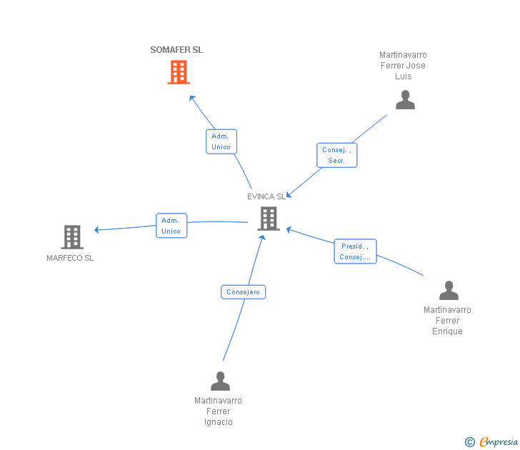 Vinculaciones societarias de SOMAFER SL