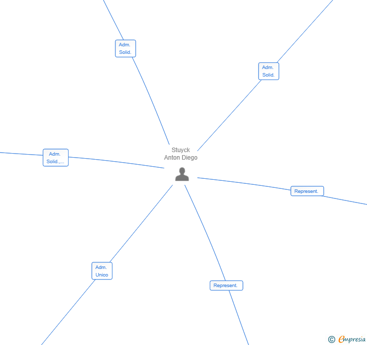 Vinculaciones societarias de ATLAS ANCHOR CAPITAL SL