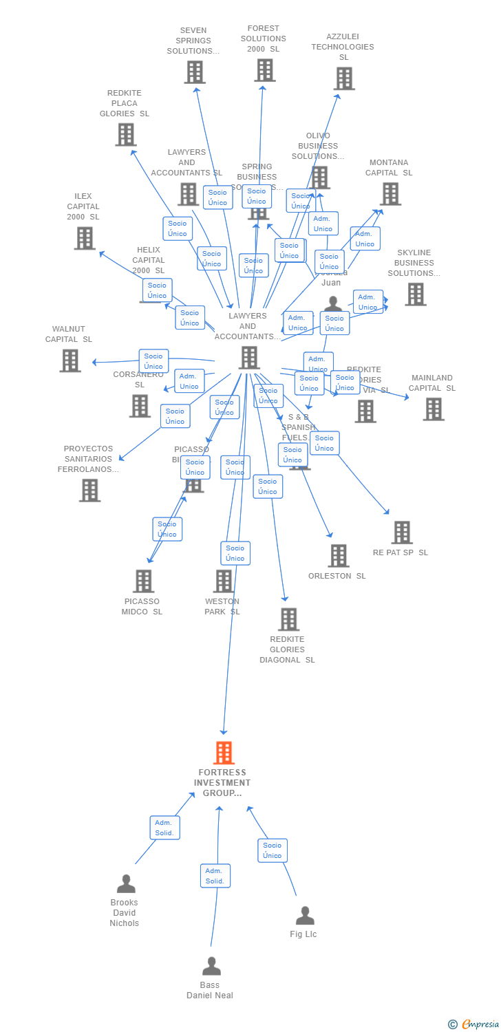 Vinculaciones societarias de FORTRESS INVESTMENT GROUP IBERIA SL