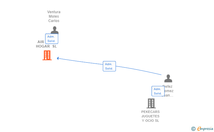 Vinculaciones societarias de AIR 360 Y HOGAR SL