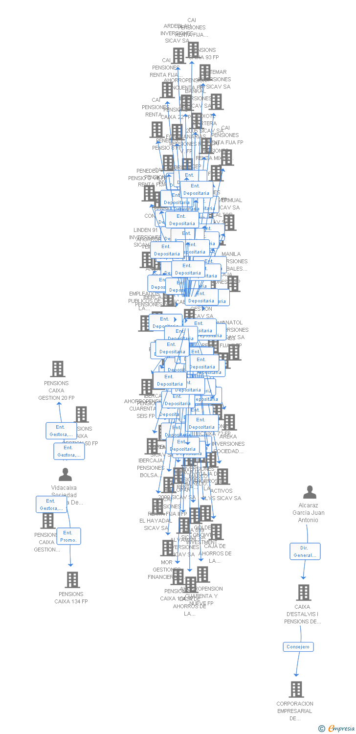 Vinculaciones societarias de PENSIONS CAIXA 111 FP