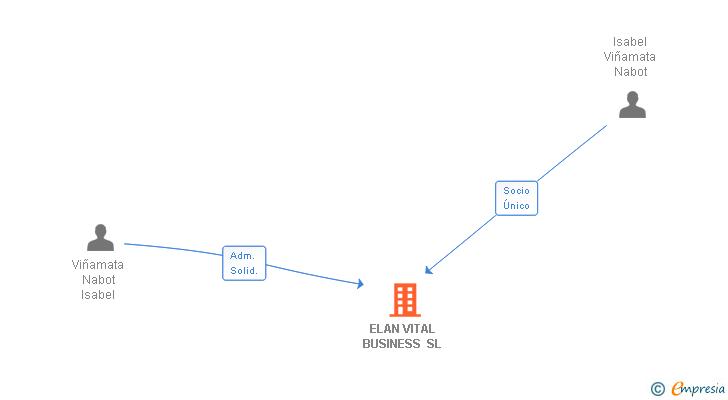 Vinculaciones societarias de ELAN VITAL BUSINESS SL