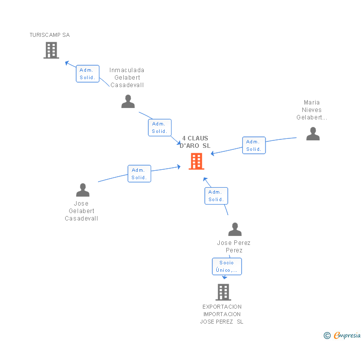 Vinculaciones societarias de 4 CLAUS D'ARO SL