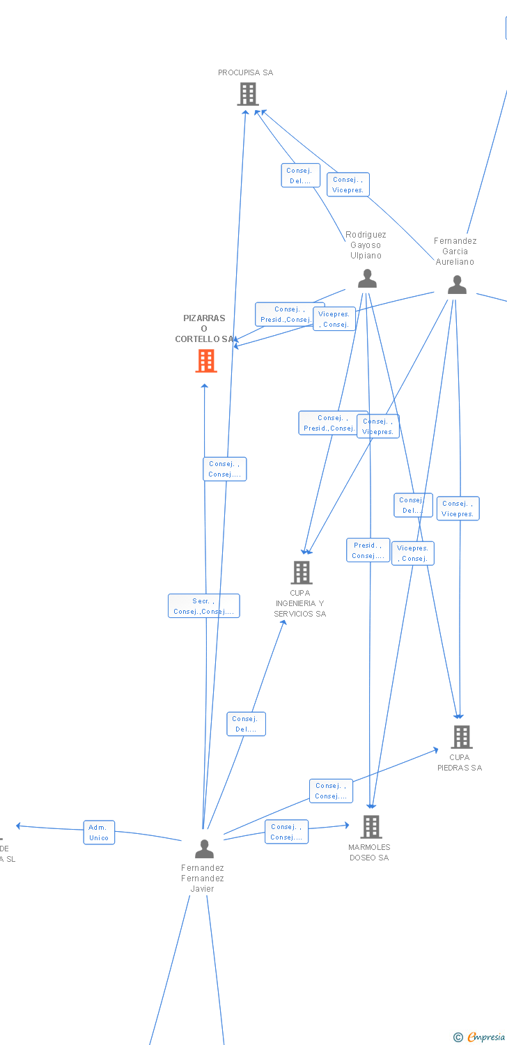 Vinculaciones societarias de PIZARRAS O CORTELLO SA