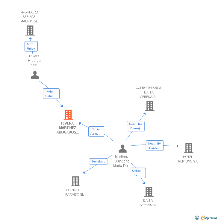 Vinculaciones societarias de RIVERA MARTINEZ ABOGADOS SCIV