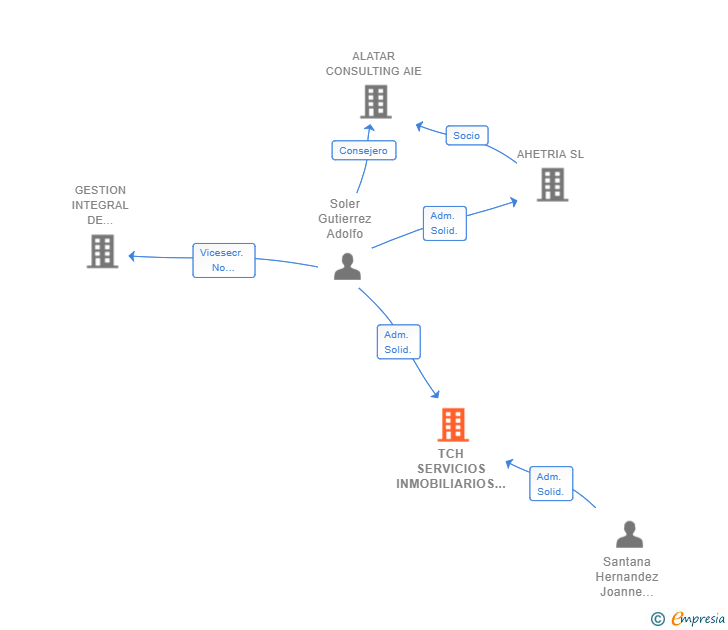 Vinculaciones societarias de TCH SERVICIOS INMOBILIARIOS SL