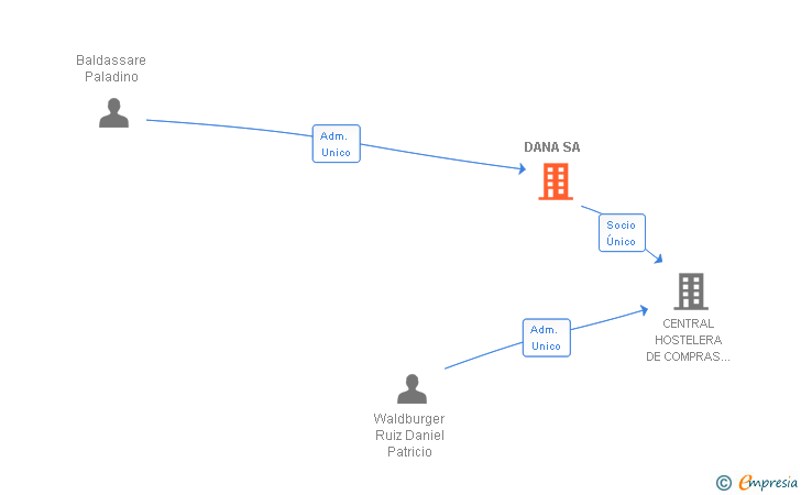Vinculaciones societarias de DANA SA