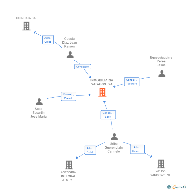 Vinculaciones societarias de INMOBILIARIA SAGARPE SA