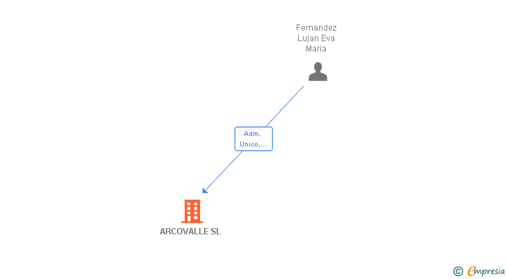 Vinculaciones societarias de ARCOVALLE SL