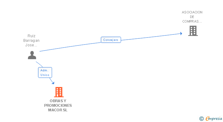 Vinculaciones societarias de OBRAS Y PROMOCIONES MACOR SL