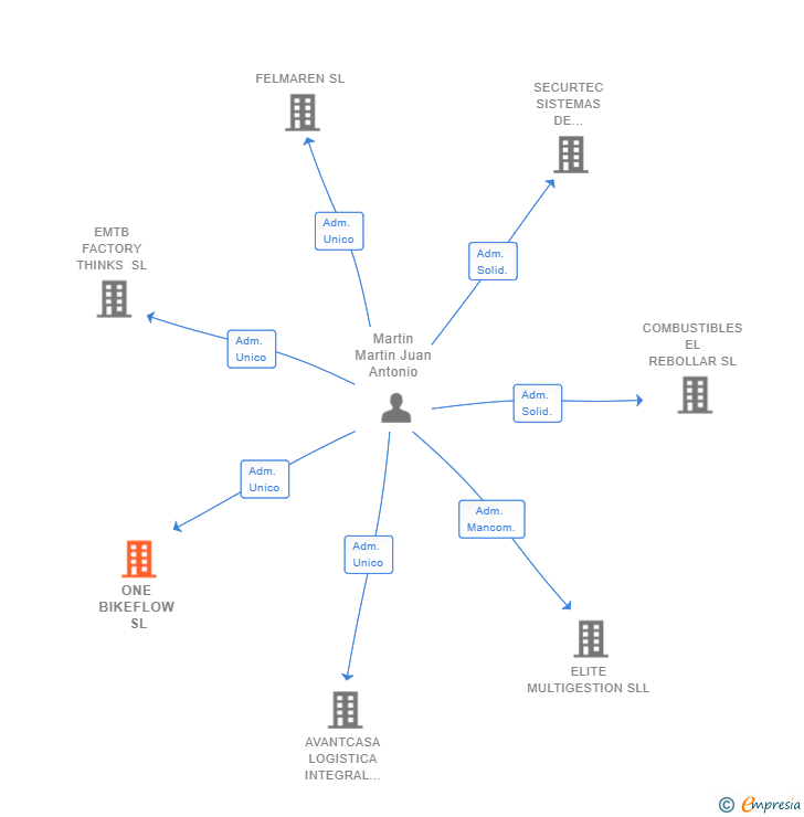 Vinculaciones societarias de ONE BIKEFLOW SL