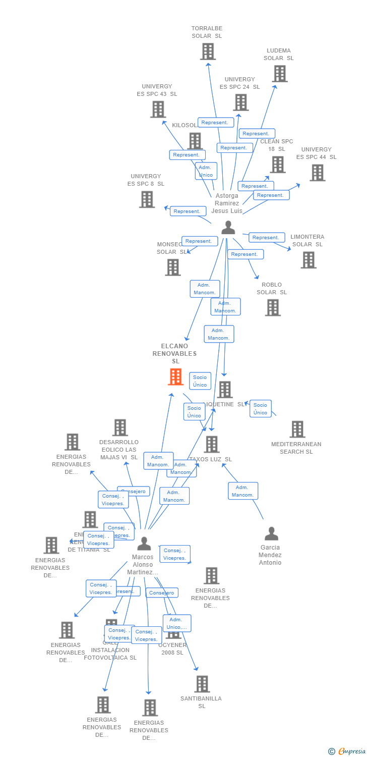 Vinculaciones societarias de ELCANO RENOVABLES SL