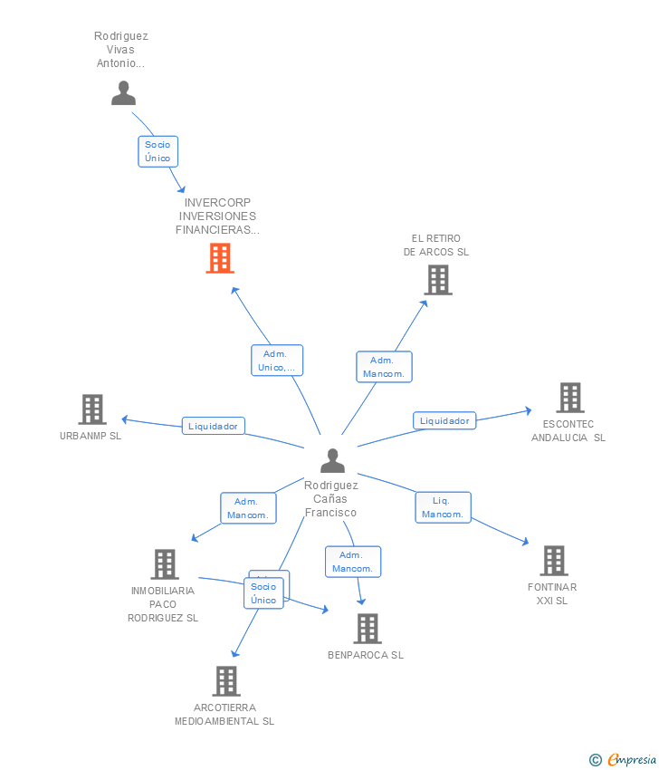 Vinculaciones societarias de INVERCORP INVERSIONES FINANCIERAS Y CORPORATIVAS ASOCIADAS SL