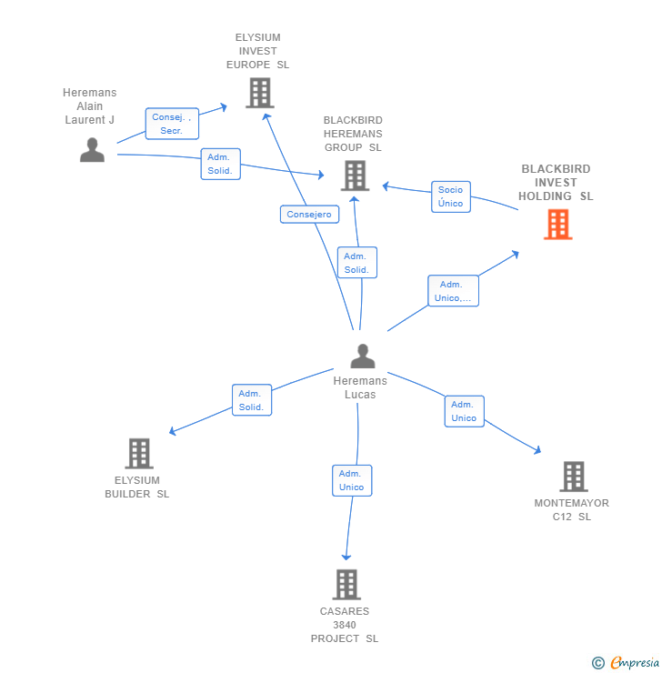 Vinculaciones societarias de BLACKBIRD INVEST HOLDING SL