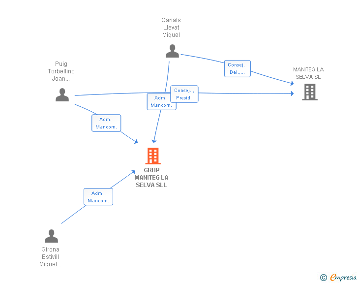 Vinculaciones societarias de GRUP MANITEG LA SELVA SLL