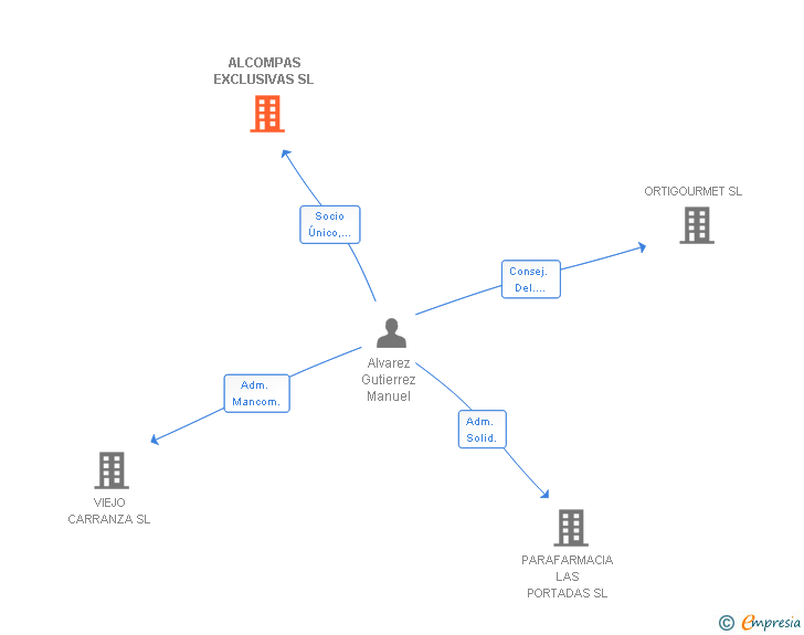 Vinculaciones societarias de ALCOMPAS EXCLUSIVAS SL