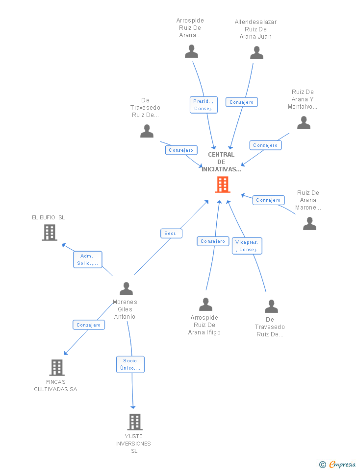 Vinculaciones societarias de CENTRAL DE INICIATIVAS INMOBILIARIAS SL