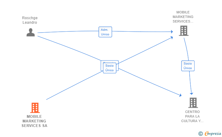 Vinculaciones societarias de MOBILE MARKETING SERVICES SA
