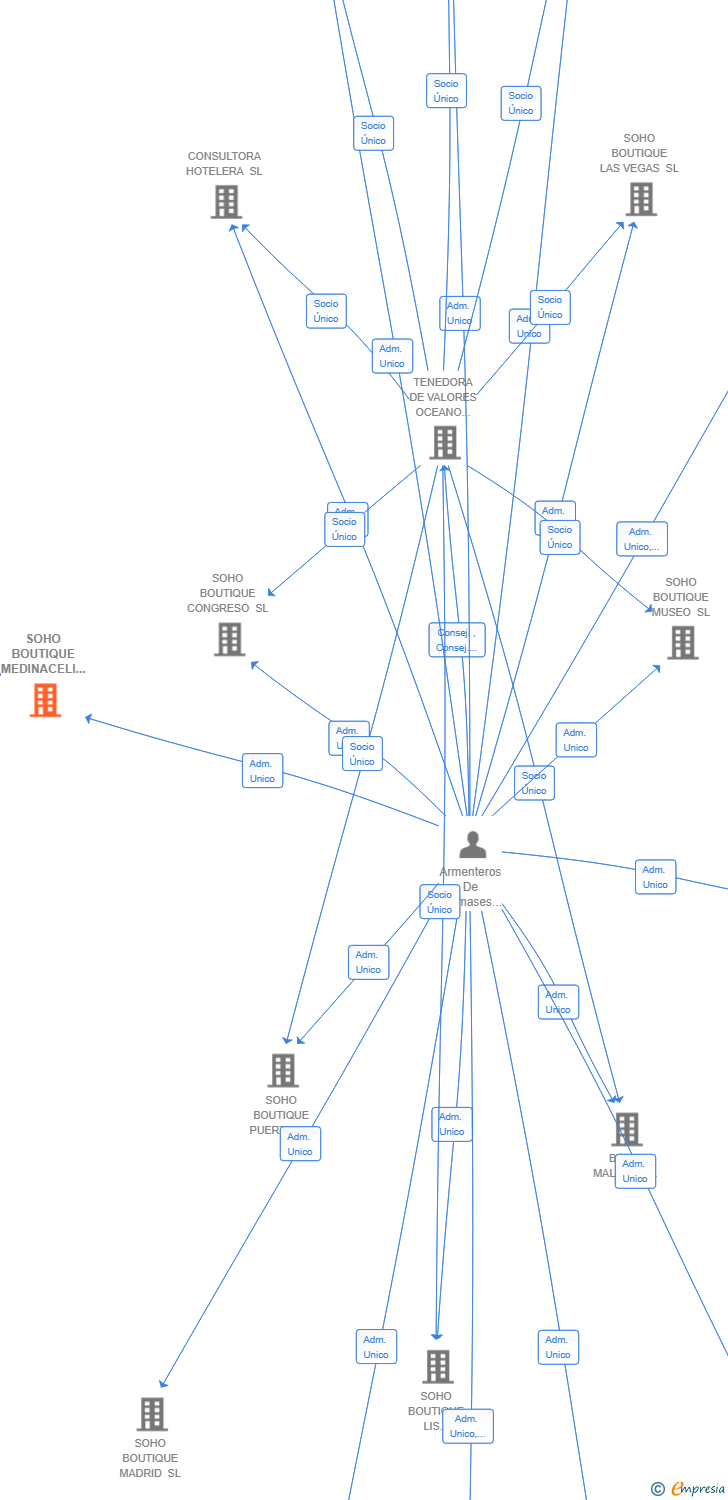 Vinculaciones societarias de SOHO BOUTIQUE MEDINACELI SL