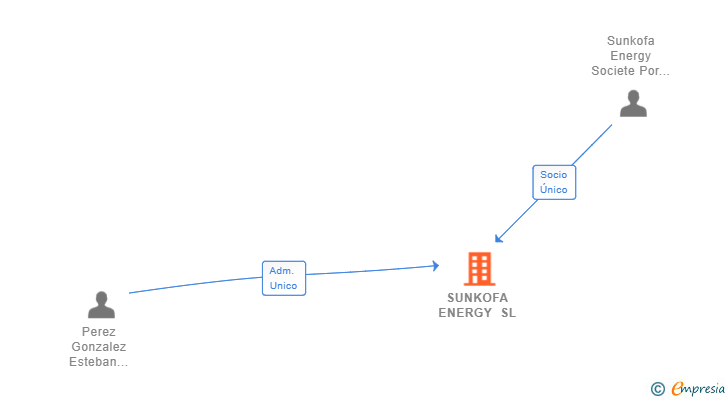 Vinculaciones societarias de SUNKOFA ENERGY SL