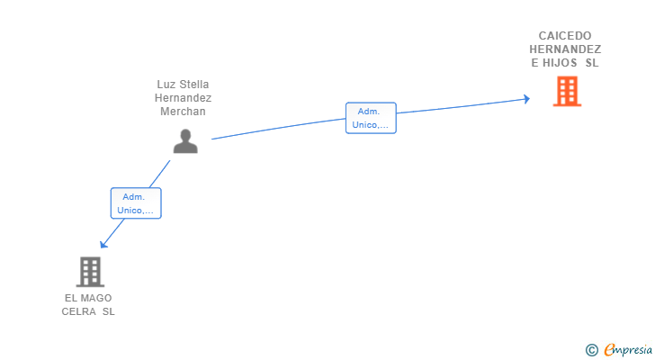 Vinculaciones societarias de CAICEDO HERNANDEZ E HIJOS SL