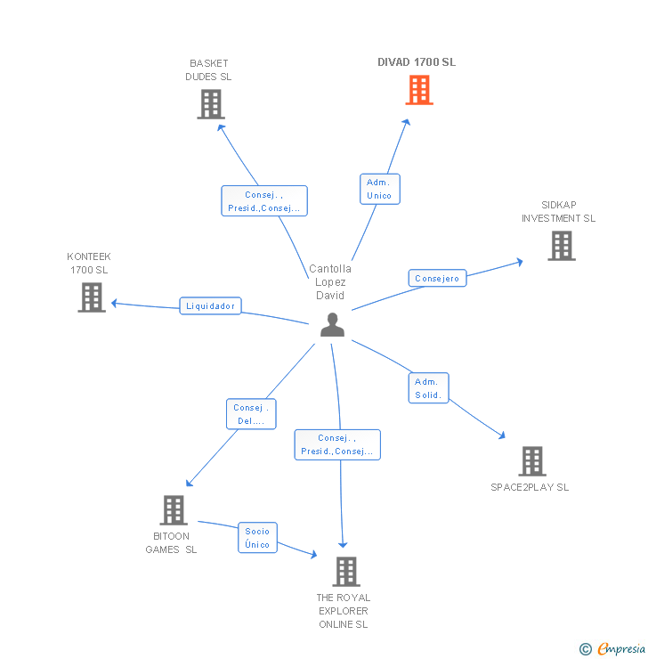 Vinculaciones societarias de DIVAD 1700 SL