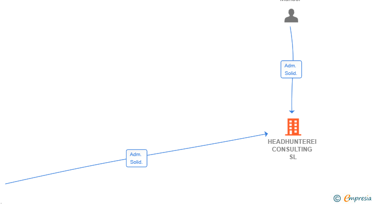 Vinculaciones societarias de HEADHUNTEREI CONSULTING SL