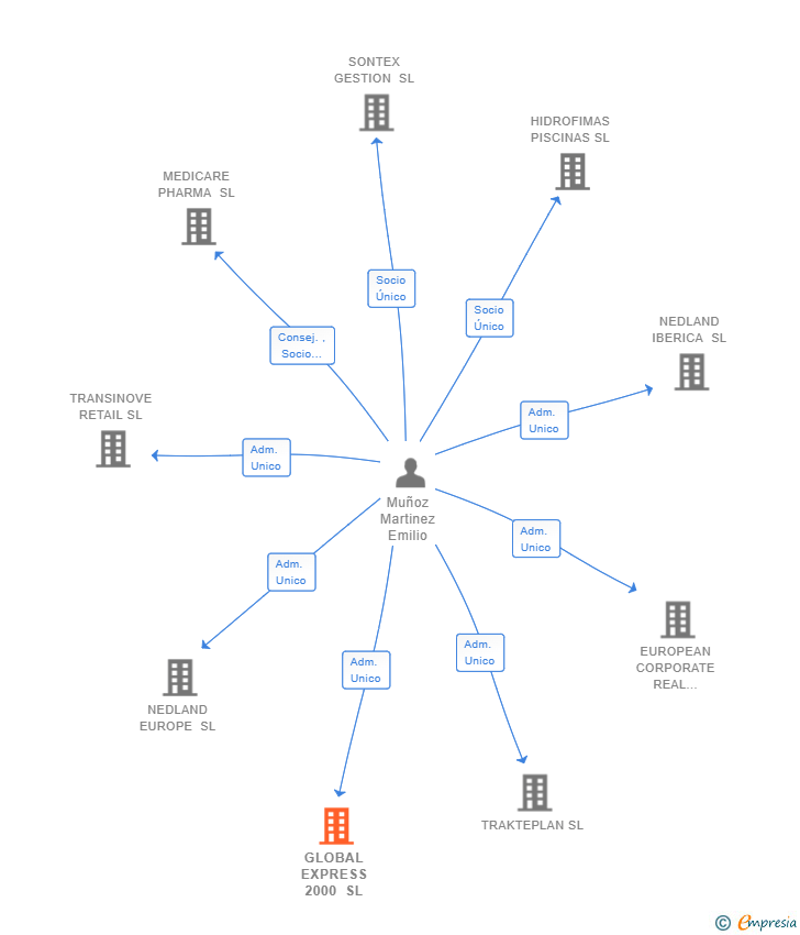 Vinculaciones societarias de GLOBAL EXPRESS 2000 SL