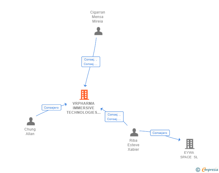 Vinculaciones societarias de VRPHARMA IMMERSIVE TECHNOLOGIES SL