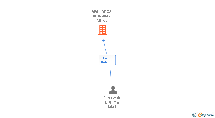 Vinculaciones societarias de MALLORCA MORNING AND CHARTHER SL