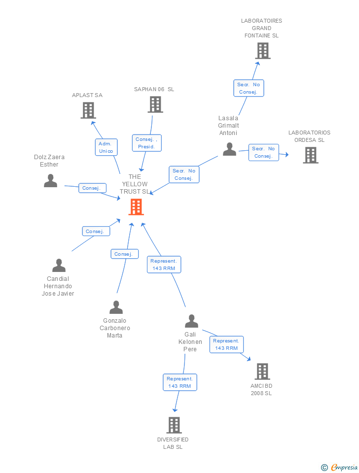 Vinculaciones societarias de THE YELLOW TRUST SL