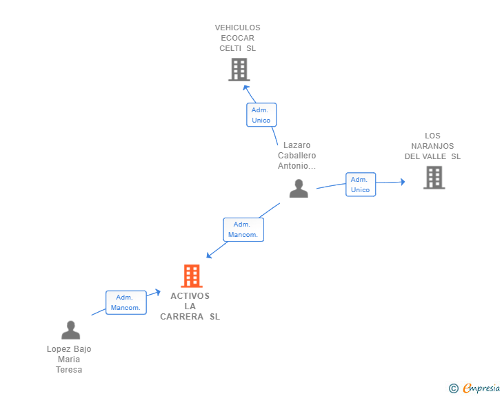 Vinculaciones societarias de ACTIVOS LA CARRERA SL