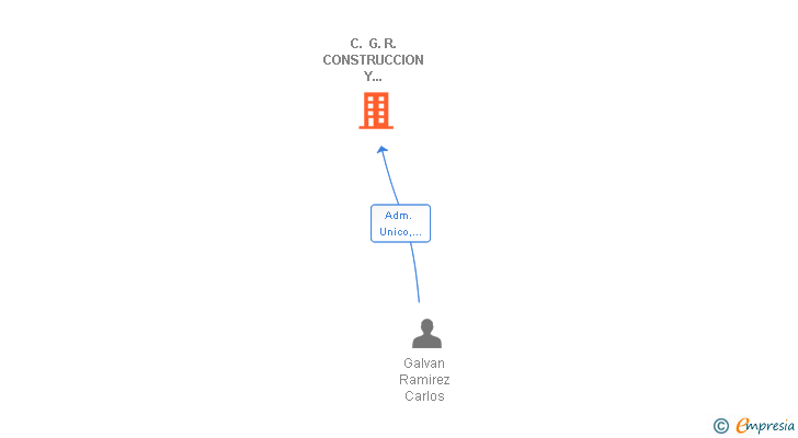 Vinculaciones societarias de C. G. R. CONSTRUCCION Y REHABILITACION SL