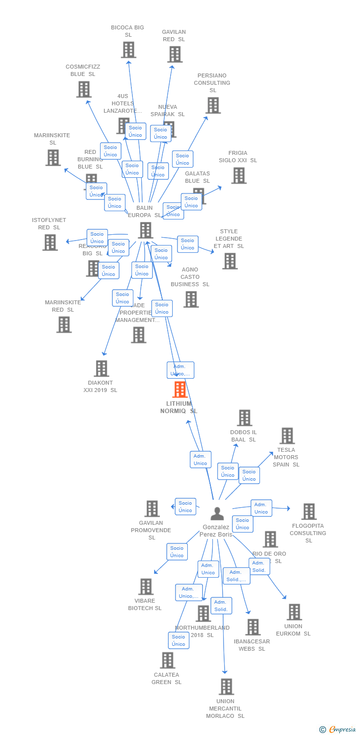 Vinculaciones societarias de LITHIUM NORMIQ SL