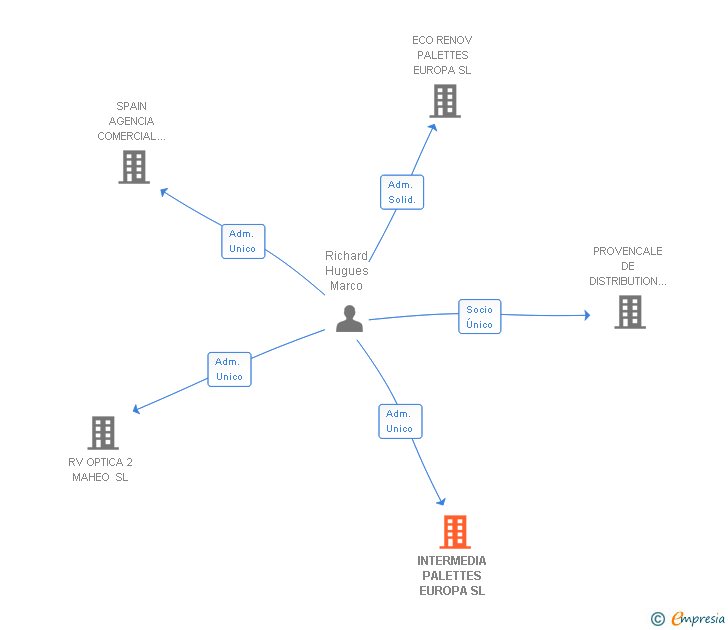 Vinculaciones societarias de INTERMEDIA PALETTES EUROPA SL