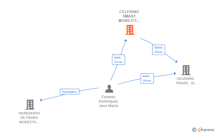 Vinculaciones societarias de CELERING SMART MOBILITY SERVICES SL