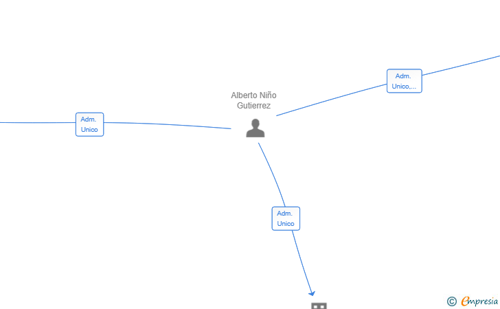 Vinculaciones societarias de WAYZZLE MOBILITY SL