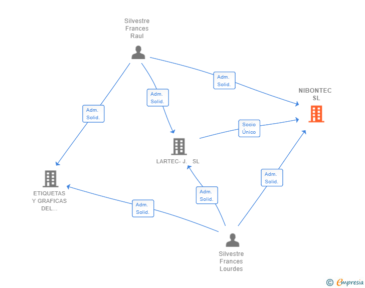 Vinculaciones societarias de NIBONTEC SL