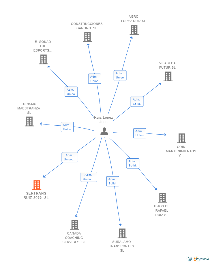 Vinculaciones societarias de SERTRANS RUIZ 2022 SL