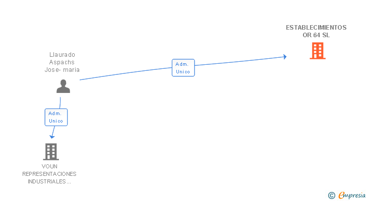 Vinculaciones societarias de ESTABLECIMIENTOS OR 64 SL