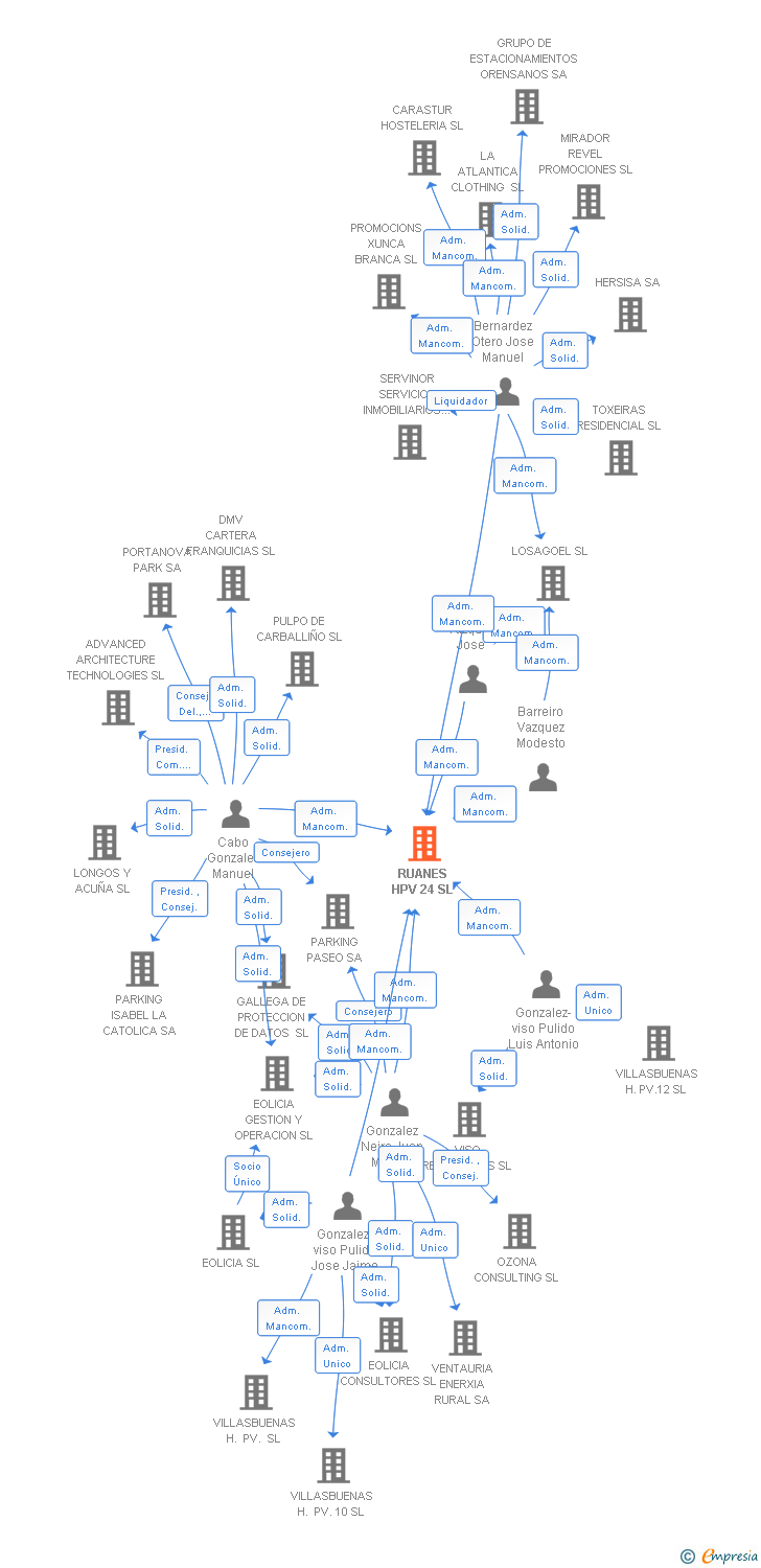 Vinculaciones societarias de RUANES HPV 24 SL