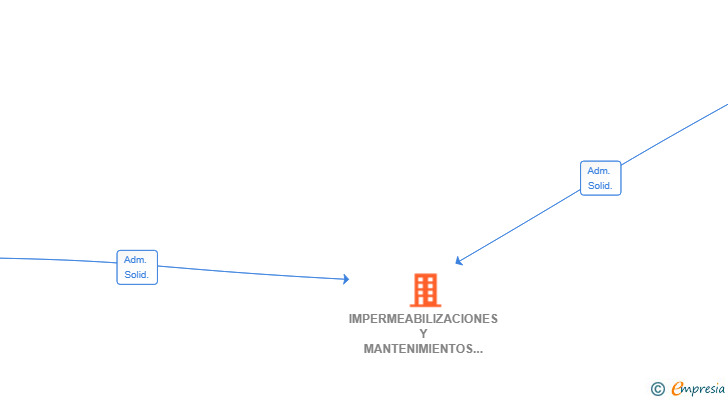 Vinculaciones societarias de IMPERMEABILIZACIONES Y MANTENIMIENTOS EL VISO SL