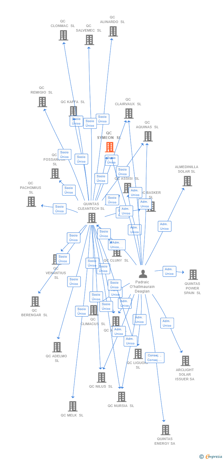 Vinculaciones societarias de QC SYMEON SL