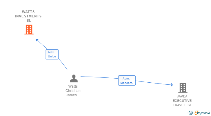Vinculaciones societarias de WATTS INVESTMENTS SL