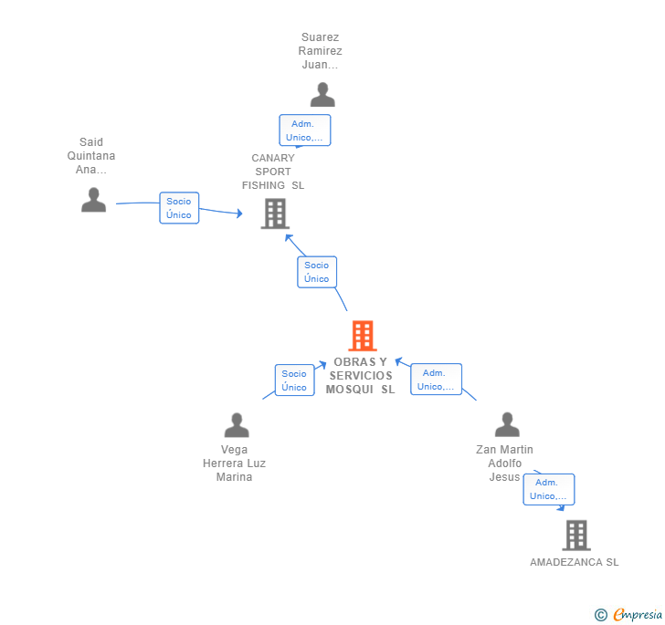 Vinculaciones societarias de OBRAS Y SERVICIOS MOSQUI SL