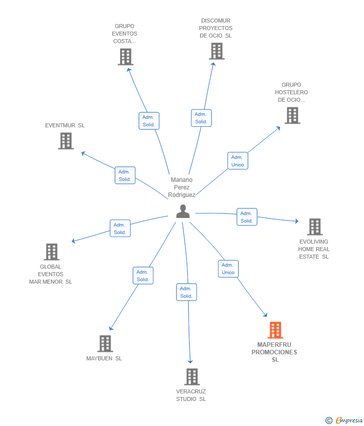 Vinculaciones societarias de MAPERFRU PROMOCIONES SL
