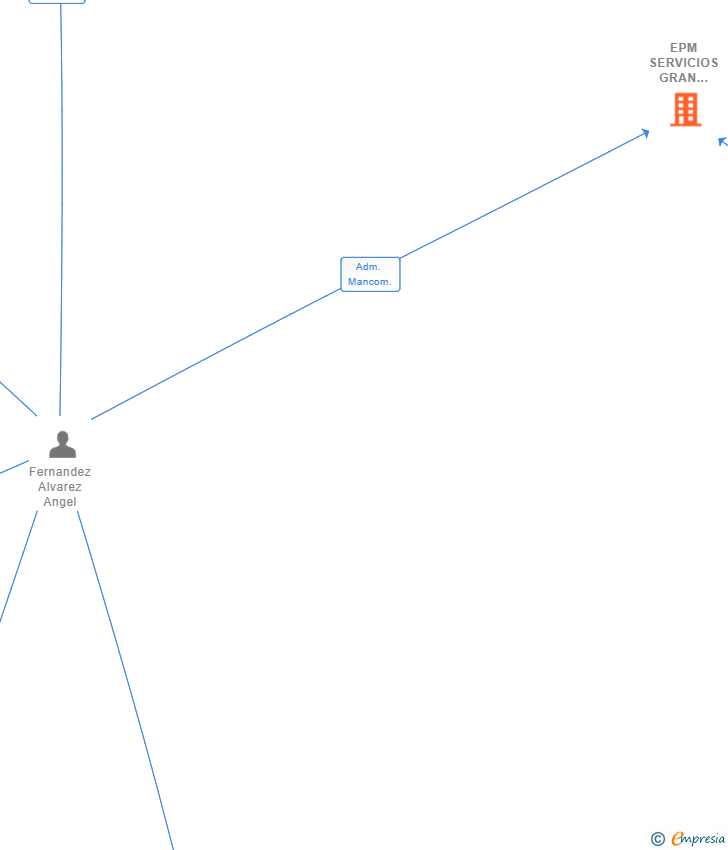 Vinculaciones societarias de EPM SERVICIOS GRAN CANARIAS SL