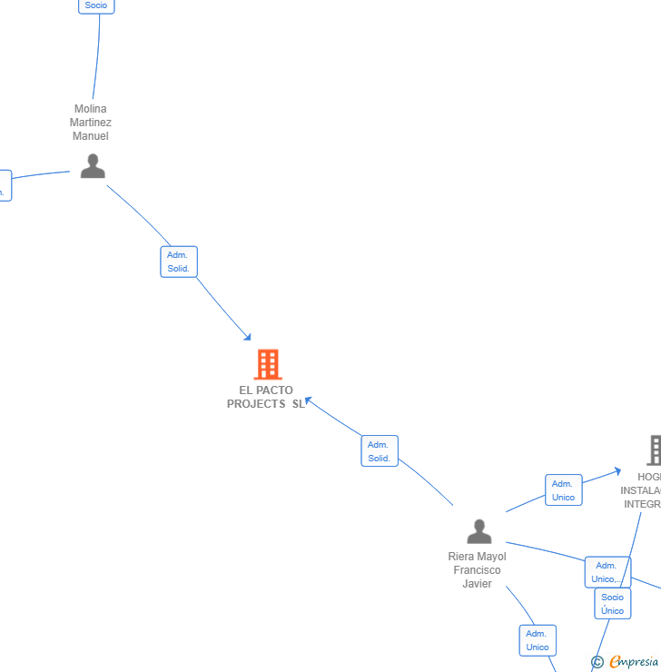 Vinculaciones societarias de EL PACTO PROJECTS SL